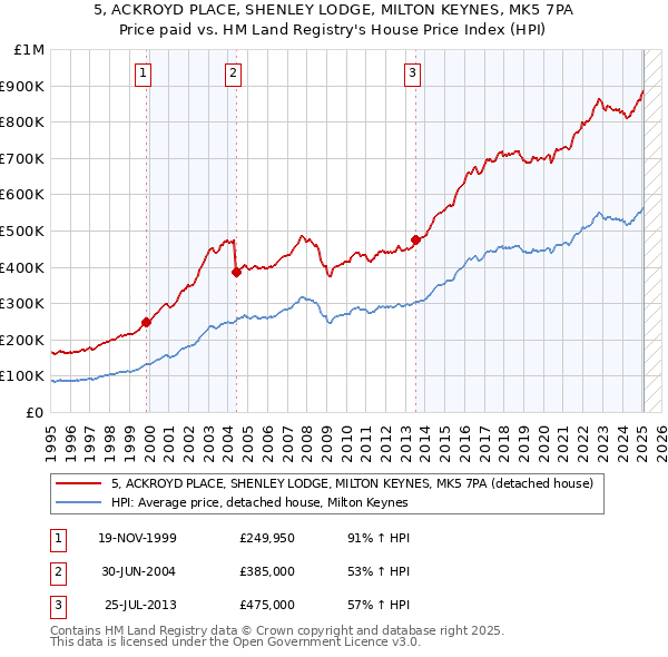 5, ACKROYD PLACE, SHENLEY LODGE, MILTON KEYNES, MK5 7PA: Price paid vs HM Land Registry's House Price Index