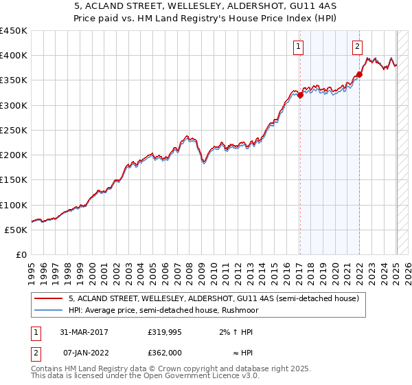 5, ACLAND STREET, WELLESLEY, ALDERSHOT, GU11 4AS: Price paid vs HM Land Registry's House Price Index