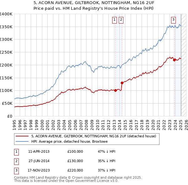 5, ACORN AVENUE, GILTBROOK, NOTTINGHAM, NG16 2UF: Price paid vs HM Land Registry's House Price Index
