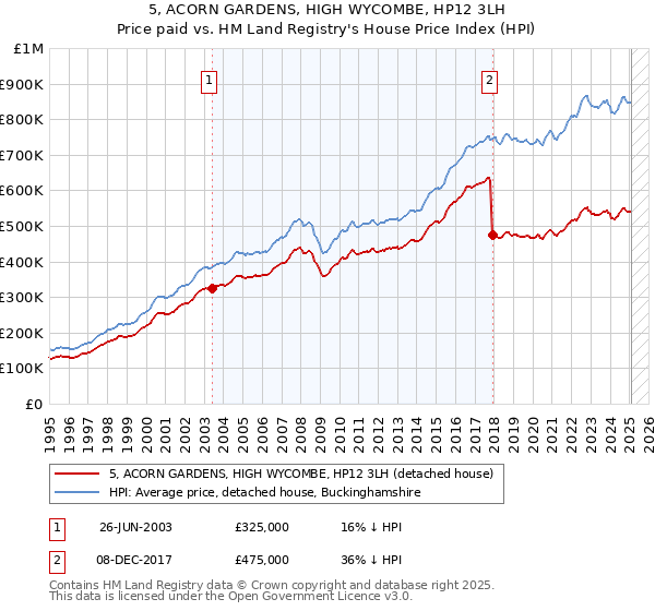 5, ACORN GARDENS, HIGH WYCOMBE, HP12 3LH: Price paid vs HM Land Registry's House Price Index