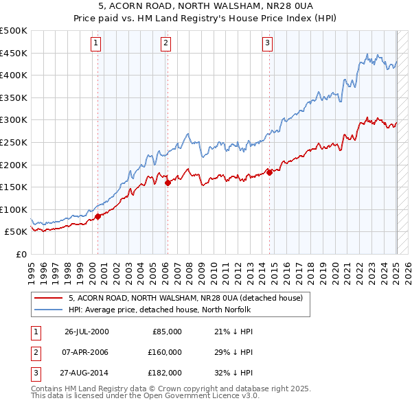 5, ACORN ROAD, NORTH WALSHAM, NR28 0UA: Price paid vs HM Land Registry's House Price Index