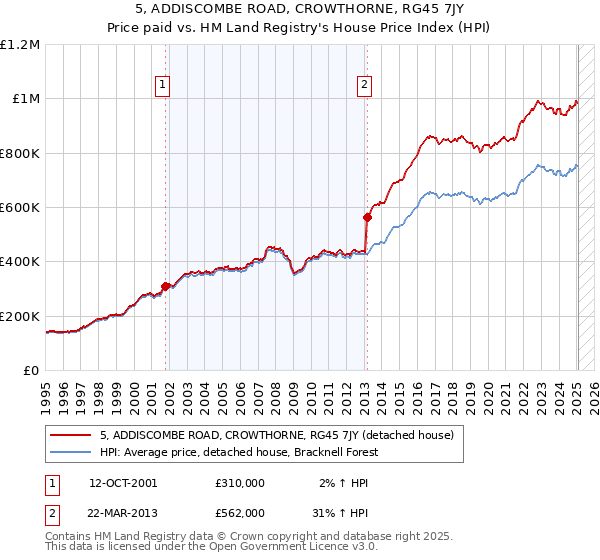 5, ADDISCOMBE ROAD, CROWTHORNE, RG45 7JY: Price paid vs HM Land Registry's House Price Index