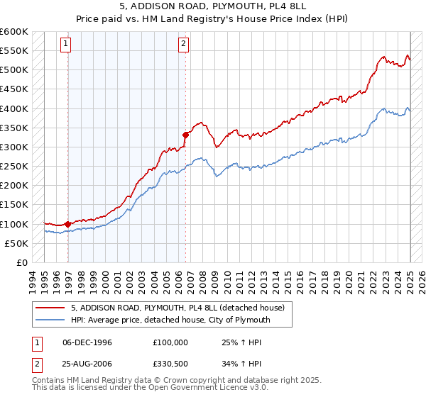 5, ADDISON ROAD, PLYMOUTH, PL4 8LL: Price paid vs HM Land Registry's House Price Index