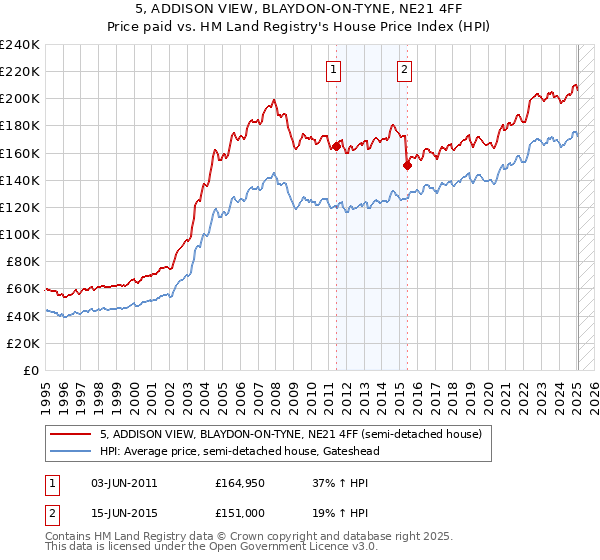5, ADDISON VIEW, BLAYDON-ON-TYNE, NE21 4FF: Price paid vs HM Land Registry's House Price Index