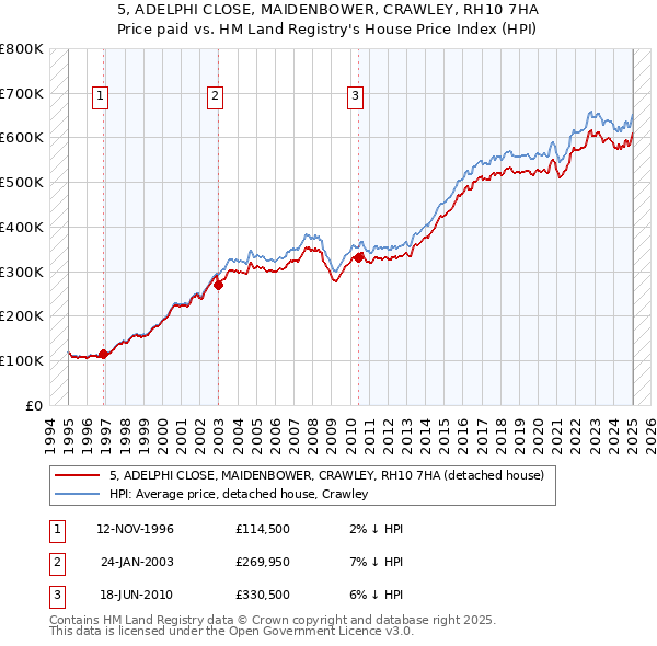 5, ADELPHI CLOSE, MAIDENBOWER, CRAWLEY, RH10 7HA: Price paid vs HM Land Registry's House Price Index