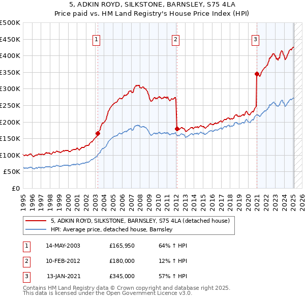 5, ADKIN ROYD, SILKSTONE, BARNSLEY, S75 4LA: Price paid vs HM Land Registry's House Price Index