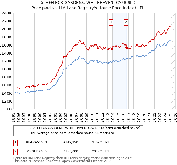 5, AFFLECK GARDENS, WHITEHAVEN, CA28 9LD: Price paid vs HM Land Registry's House Price Index