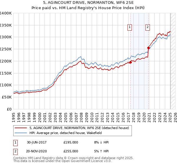 5, AGINCOURT DRIVE, NORMANTON, WF6 2SE: Price paid vs HM Land Registry's House Price Index