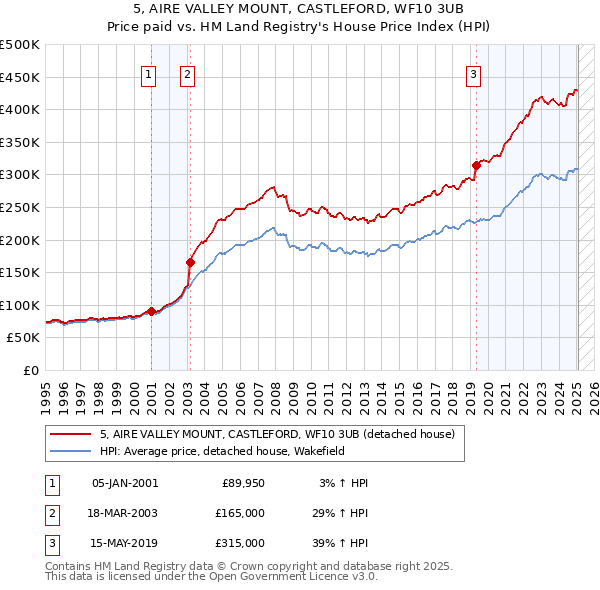 5, AIRE VALLEY MOUNT, CASTLEFORD, WF10 3UB: Price paid vs HM Land Registry's House Price Index