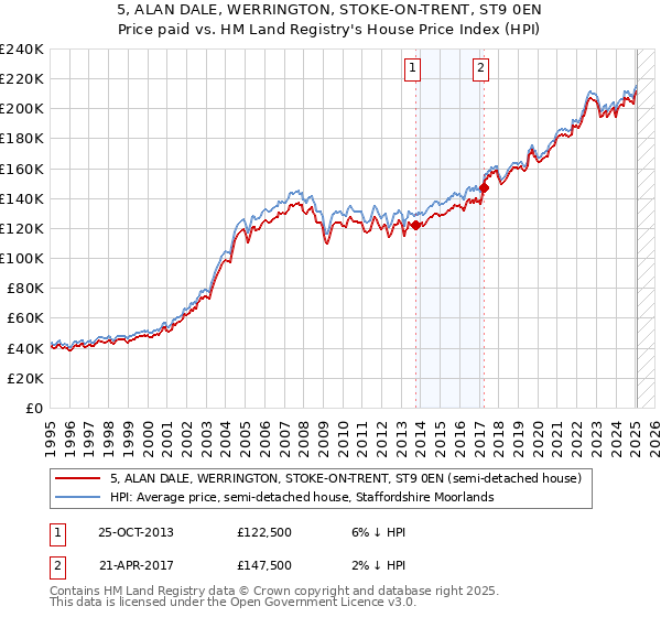 5, ALAN DALE, WERRINGTON, STOKE-ON-TRENT, ST9 0EN: Price paid vs HM Land Registry's House Price Index