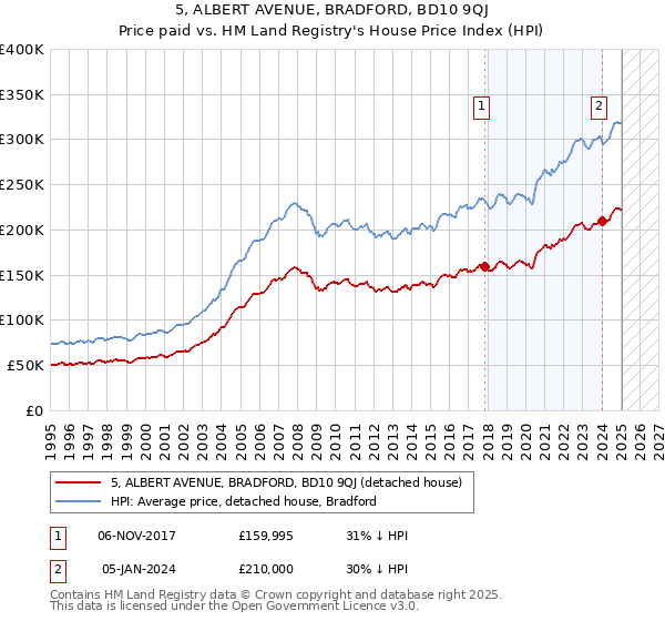 5, ALBERT AVENUE, BRADFORD, BD10 9QJ: Price paid vs HM Land Registry's House Price Index