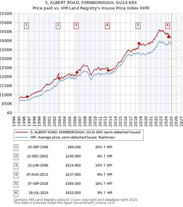 5, ALBERT ROAD, FARNBOROUGH, GU14 6RX: Price paid vs HM Land Registry's House Price Index