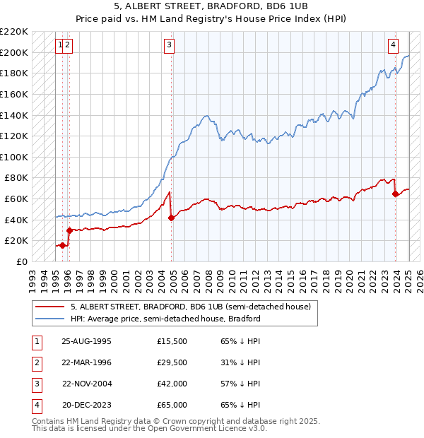5, ALBERT STREET, BRADFORD, BD6 1UB: Price paid vs HM Land Registry's House Price Index