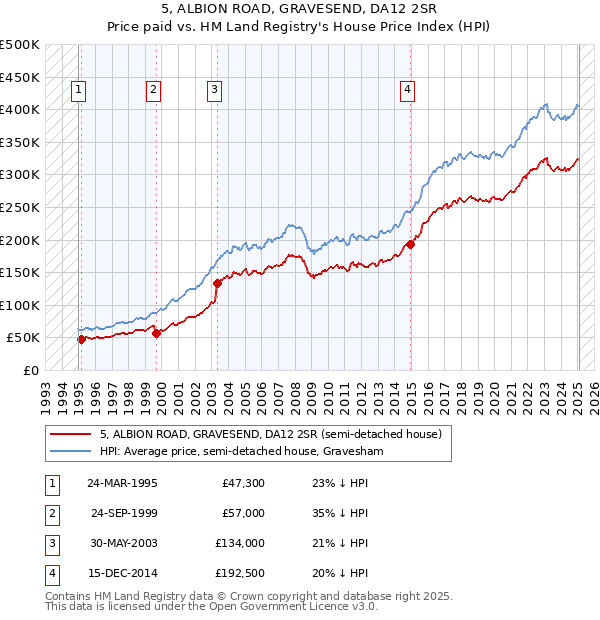 5, ALBION ROAD, GRAVESEND, DA12 2SR: Price paid vs HM Land Registry's House Price Index
