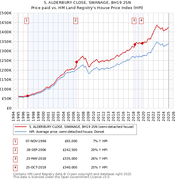 5, ALDERBURY CLOSE, SWANAGE, BH19 2SN: Price paid vs HM Land Registry's House Price Index