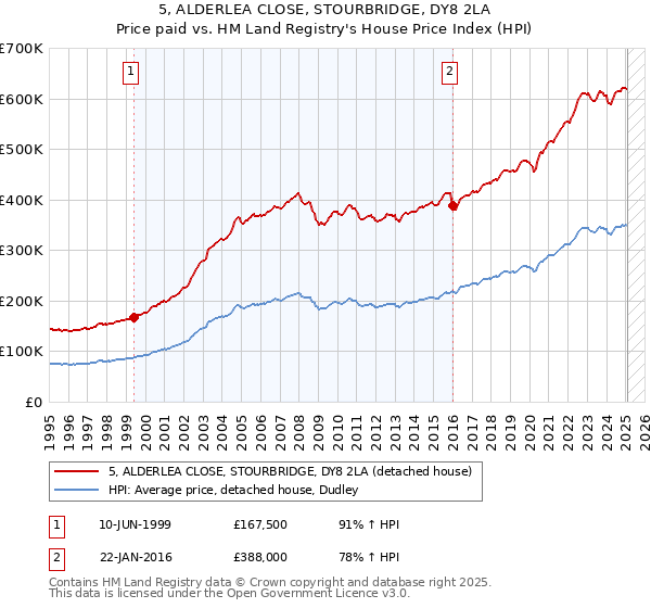 5, ALDERLEA CLOSE, STOURBRIDGE, DY8 2LA: Price paid vs HM Land Registry's House Price Index