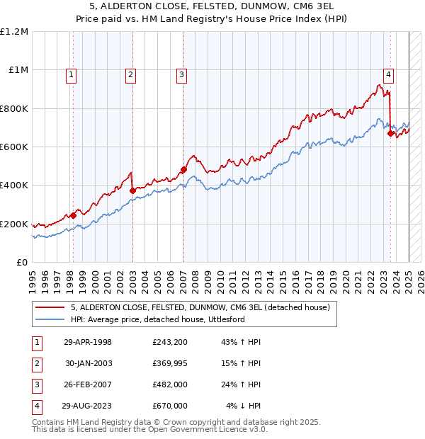 5, ALDERTON CLOSE, FELSTED, DUNMOW, CM6 3EL: Price paid vs HM Land Registry's House Price Index