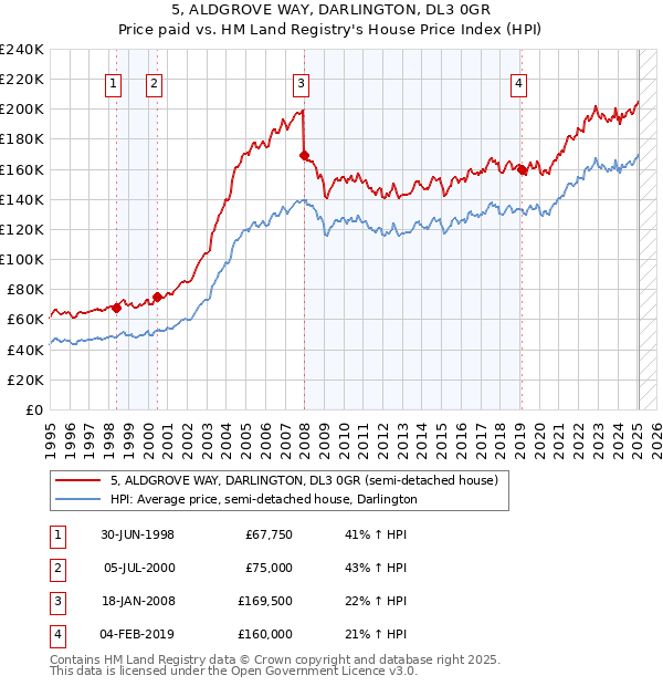 5, ALDGROVE WAY, DARLINGTON, DL3 0GR: Price paid vs HM Land Registry's House Price Index