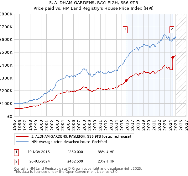 5, ALDHAM GARDENS, RAYLEIGH, SS6 9TB: Price paid vs HM Land Registry's House Price Index