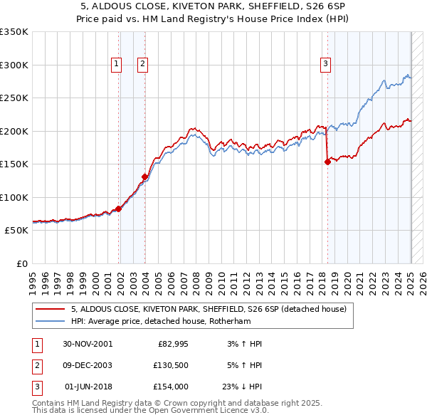 5, ALDOUS CLOSE, KIVETON PARK, SHEFFIELD, S26 6SP: Price paid vs HM Land Registry's House Price Index
