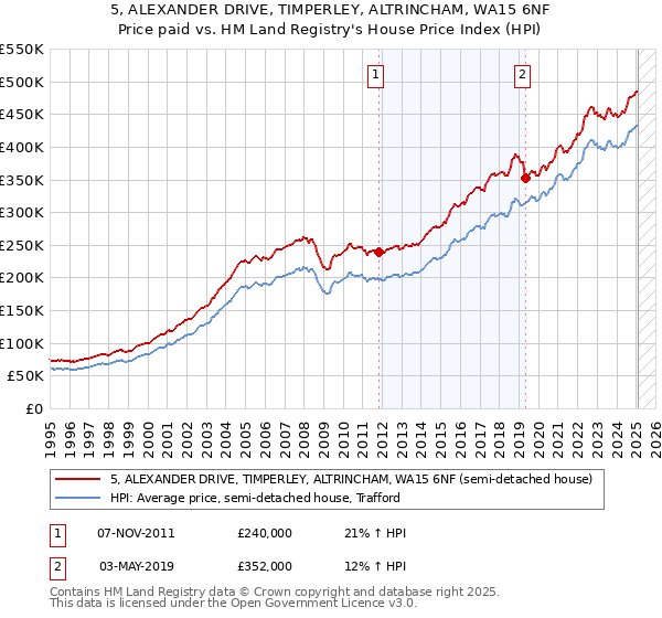 5, ALEXANDER DRIVE, TIMPERLEY, ALTRINCHAM, WA15 6NF: Price paid vs HM Land Registry's House Price Index