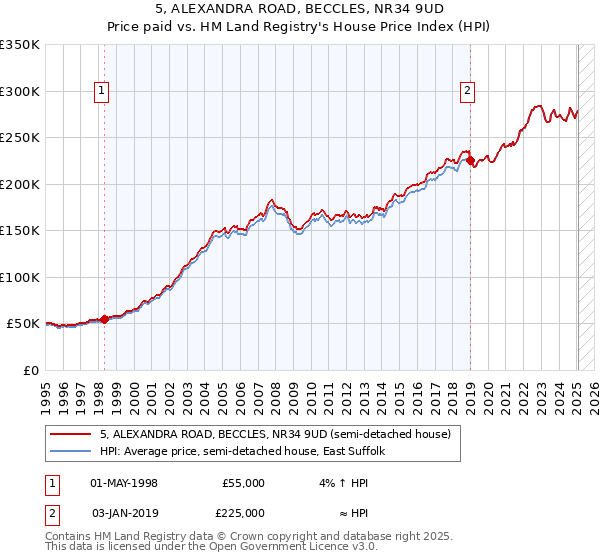 5, ALEXANDRA ROAD, BECCLES, NR34 9UD: Price paid vs HM Land Registry's House Price Index