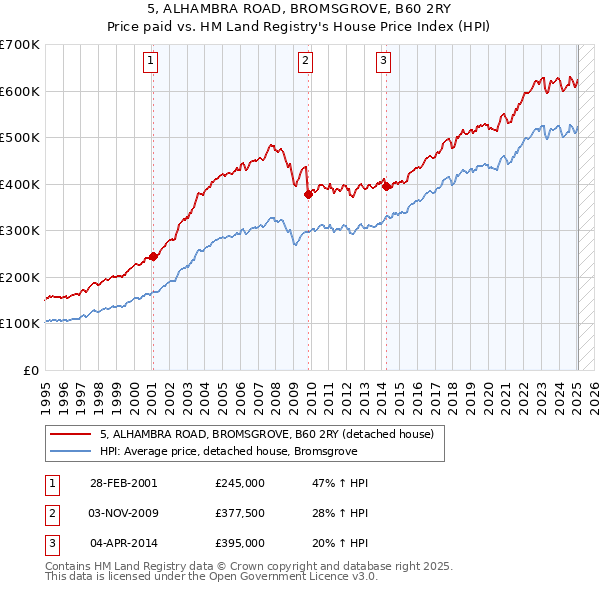 5, ALHAMBRA ROAD, BROMSGROVE, B60 2RY: Price paid vs HM Land Registry's House Price Index