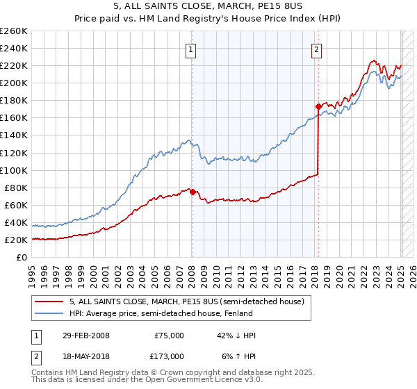 5, ALL SAINTS CLOSE, MARCH, PE15 8US: Price paid vs HM Land Registry's House Price Index