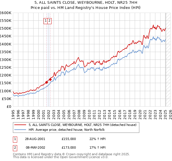 5, ALL SAINTS CLOSE, WEYBOURNE, HOLT, NR25 7HH: Price paid vs HM Land Registry's House Price Index
