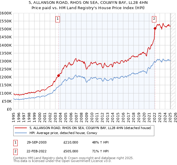 5, ALLANSON ROAD, RHOS ON SEA, COLWYN BAY, LL28 4HN: Price paid vs HM Land Registry's House Price Index