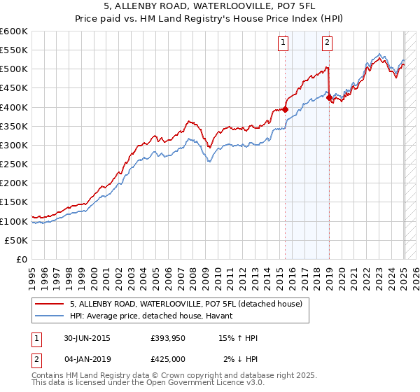 5, ALLENBY ROAD, WATERLOOVILLE, PO7 5FL: Price paid vs HM Land Registry's House Price Index
