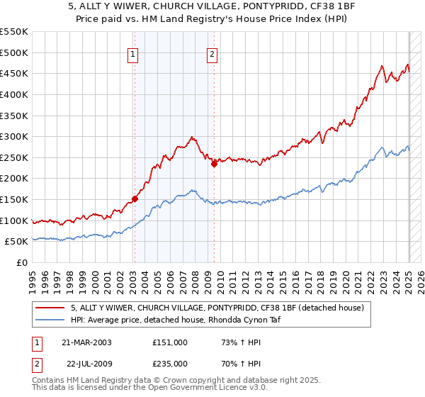 5, ALLT Y WIWER, CHURCH VILLAGE, PONTYPRIDD, CF38 1BF: Price paid vs HM Land Registry's House Price Index