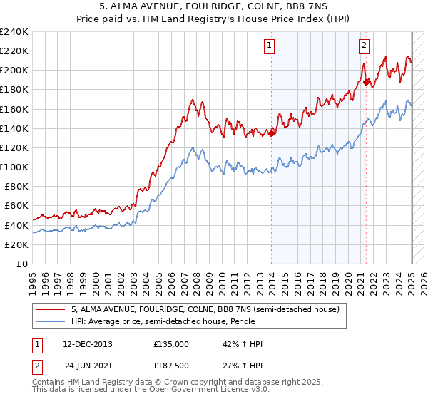 5, ALMA AVENUE, FOULRIDGE, COLNE, BB8 7NS: Price paid vs HM Land Registry's House Price Index