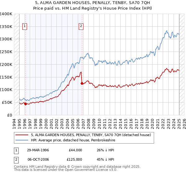 5, ALMA GARDEN HOUSES, PENALLY, TENBY, SA70 7QH: Price paid vs HM Land Registry's House Price Index