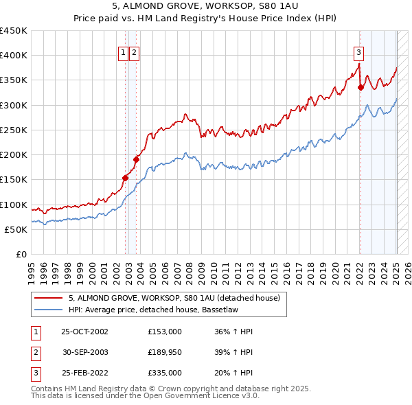 5, ALMOND GROVE, WORKSOP, S80 1AU: Price paid vs HM Land Registry's House Price Index
