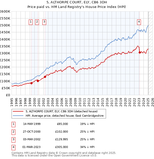 5, ALTHORPE COURT, ELY, CB6 3DH: Price paid vs HM Land Registry's House Price Index