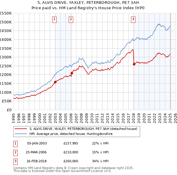 5, ALVIS DRIVE, YAXLEY, PETERBOROUGH, PE7 3AH: Price paid vs HM Land Registry's House Price Index