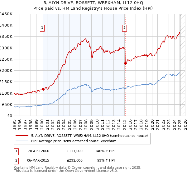 5, ALYN DRIVE, ROSSETT, WREXHAM, LL12 0HQ: Price paid vs HM Land Registry's House Price Index