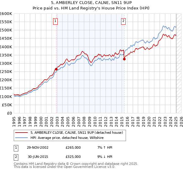 5, AMBERLEY CLOSE, CALNE, SN11 9UP: Price paid vs HM Land Registry's House Price Index