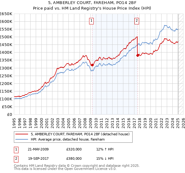 5, AMBERLEY COURT, FAREHAM, PO14 2BF: Price paid vs HM Land Registry's House Price Index