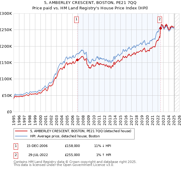 5, AMBERLEY CRESCENT, BOSTON, PE21 7QQ: Price paid vs HM Land Registry's House Price Index