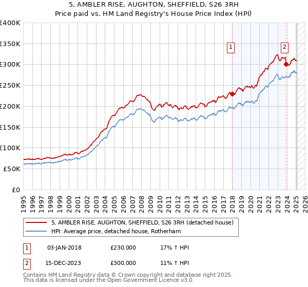 5, AMBLER RISE, AUGHTON, SHEFFIELD, S26 3RH: Price paid vs HM Land Registry's House Price Index