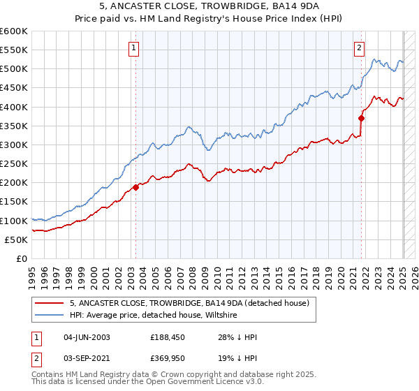 5, ANCASTER CLOSE, TROWBRIDGE, BA14 9DA: Price paid vs HM Land Registry's House Price Index