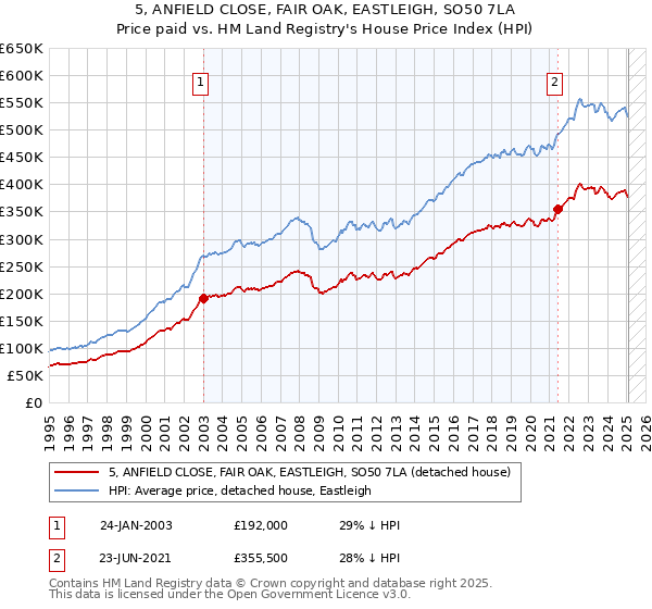 5, ANFIELD CLOSE, FAIR OAK, EASTLEIGH, SO50 7LA: Price paid vs HM Land Registry's House Price Index