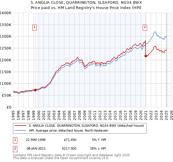 5, ANGLIA CLOSE, QUARRINGTON, SLEAFORD, NG34 8WX: Price paid vs HM Land Registry's House Price Index