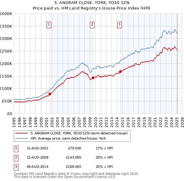 5, ANGRAM CLOSE, YORK, YO30 5ZN: Price paid vs HM Land Registry's House Price Index