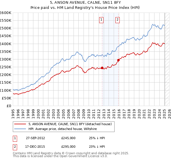 5, ANSON AVENUE, CALNE, SN11 8FY: Price paid vs HM Land Registry's House Price Index