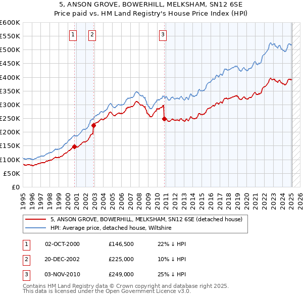 5, ANSON GROVE, BOWERHILL, MELKSHAM, SN12 6SE: Price paid vs HM Land Registry's House Price Index