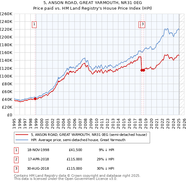5, ANSON ROAD, GREAT YARMOUTH, NR31 0EG: Price paid vs HM Land Registry's House Price Index