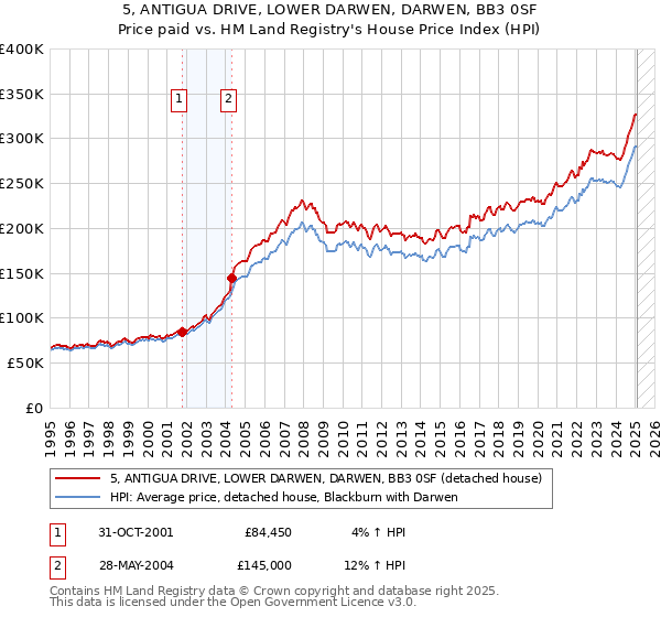 5, ANTIGUA DRIVE, LOWER DARWEN, DARWEN, BB3 0SF: Price paid vs HM Land Registry's House Price Index